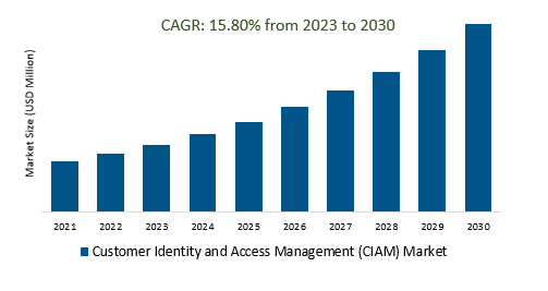 Customer Identity and Access Management (CIAM) Market size 2023-2030